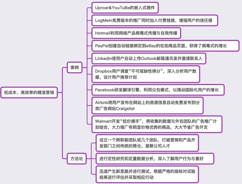 【晓敏说增长】
国外经典增长黑客案例
大家接触到增长黑客大部分是因为它能低成本快速裂变，从而实现精准