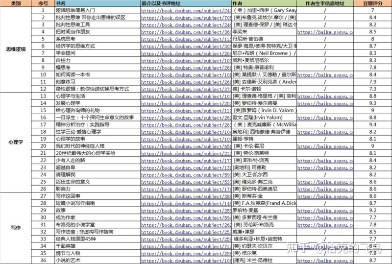 #引流思路 知乎引流：通过合集，全集，大全帖子引流法
算了下，从第一期加入亦仁老板的圈子，我已经是