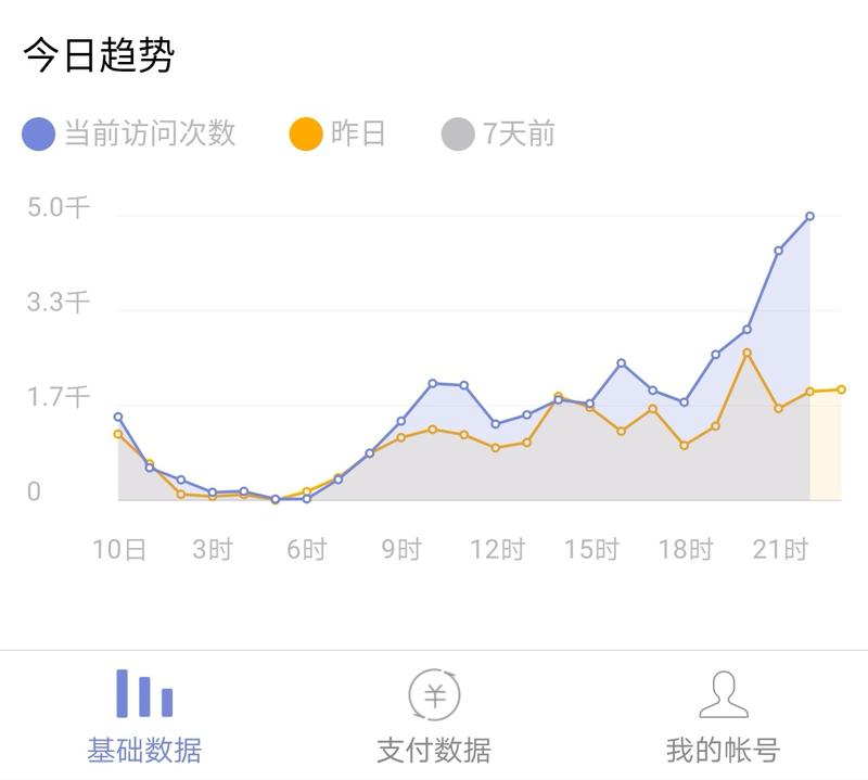 刚刚自己的小众产品终于迎来了一次小小的井喷。坚信小产品一定有未来。