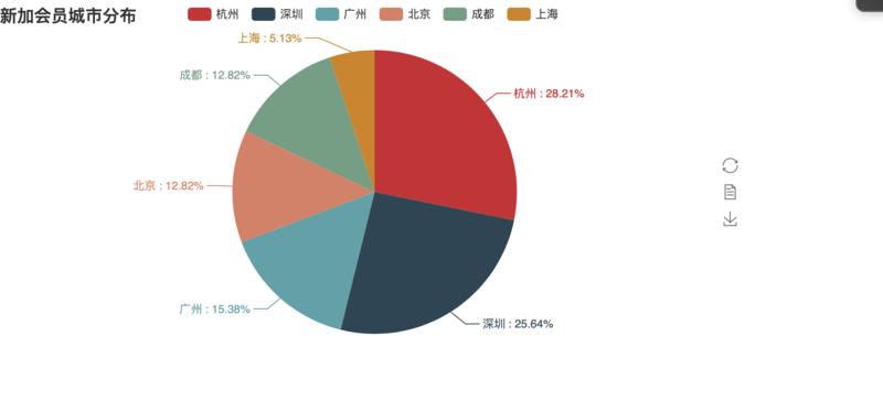 对第三期，截止今天12点的新会员做了一个地域统计，大家借鉴下，看本城市线下可以勾搭的资源。对了，抽取