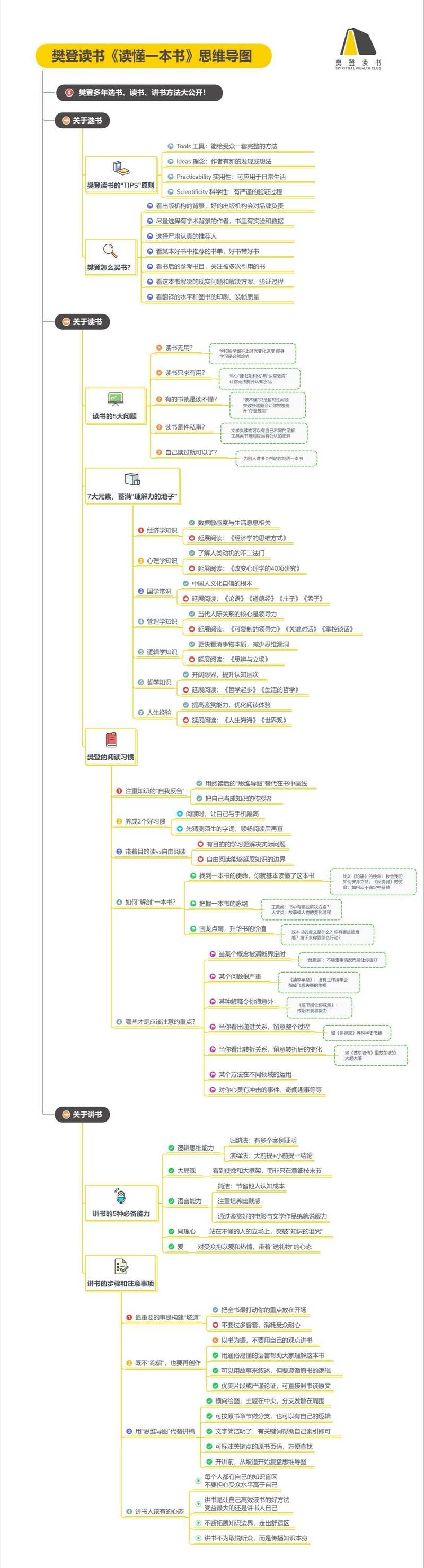 樊登读书会新出了一本书，算是比较新的阅读技巧了，还有如何讲述输出的内容，分享一下思维导图，个人看了有