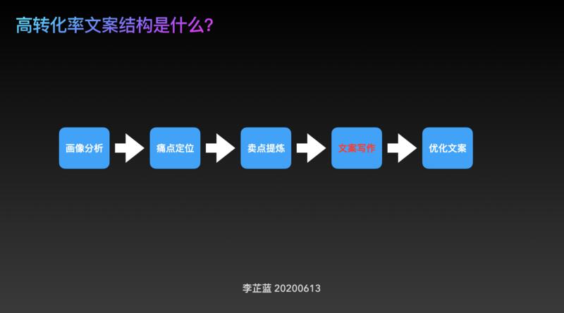 真正的好文案，秀的不是“文采”而是“转化逻辑”
在芷蓝自己的赚钱流程中，最重要的一步就是将潜在用户
