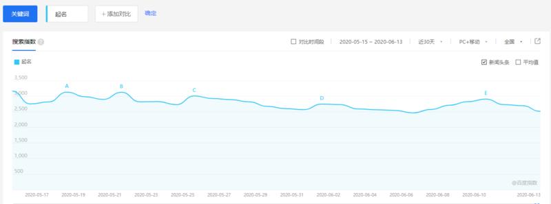 【起名行业，月入几十万，机会在哪里？】
自古以来，人们非常重视自己的名字。作为一个象征性的姓氏和名
