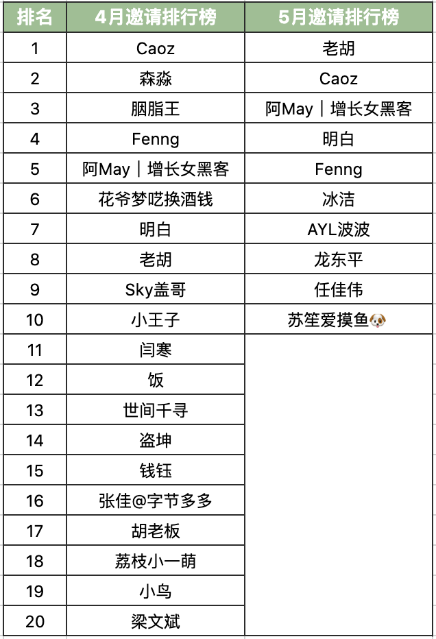 【重要通知】
上午我发了一篇主题，为社群做出贡献可以获得龙珠，除了之前设定的六条龙珠获取通道外，今