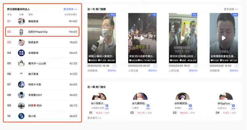 回形针PaperClip ，昨日因其爆款视频「关于新冠肺炎的一切」，火爆全网，全网开花。具体有多火呢