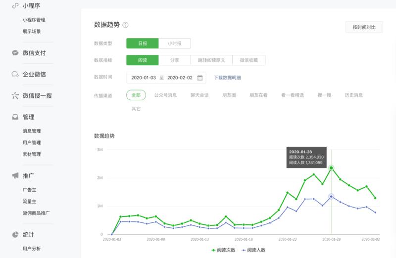 给大家分享一下公众号数据，自己应该在在线教育上下下功夫。
大家的对疫情消息的关注焦点已经在逐步下降