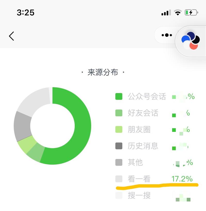 公众号阅读量来源“看一看”部分29号之后数据增长明显，最近七天平均17.2%，之前大多在5%以下
考