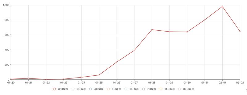 一款无人运营，收入刚够服务器费用的qp游戏，在这个非常时期，数据爆炸了