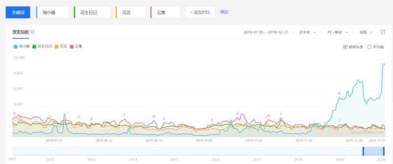 最近发现了一个新的社交电商平台在快速崛起
阿里巴巴旗下“淘小铺”，成立于2019年5月，经过半年多的