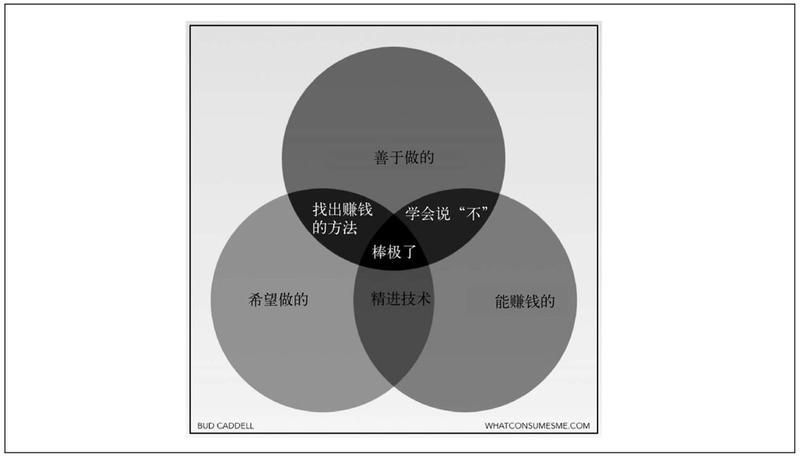 巴德·卡德尔的这张图是不是也应该挂在生财圈友的墙上？[呲牙]