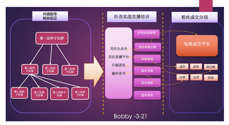 实战干货用抖音0成本，获千万微信社群粉
短视频，直播发展太快了！
我们每个人都猝不及防的参与到了