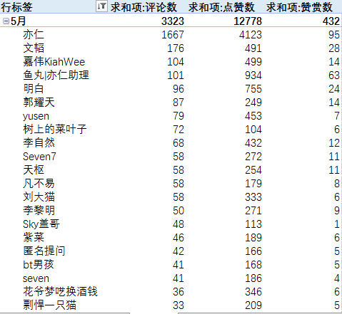 除了星主亦仁，还有哪些人获得了高赞？为了方便大家寻找思路和案例，我整理了生财有术精华帖数据（2020