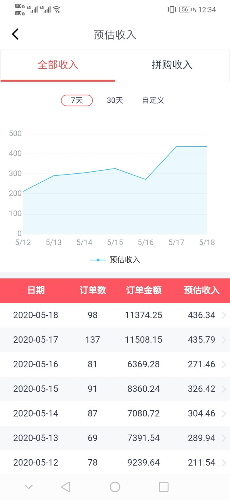 大家好，我叫冯俊杰  。目前在做知乎好物，从2020年5月5日起到目前为止收入8000+
我第一次