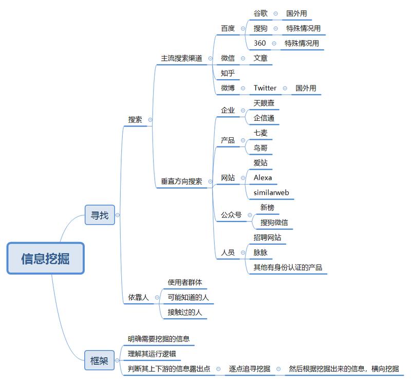 今天看到亦仁在发了一个产品点过后，星友的快速挖掘帖，