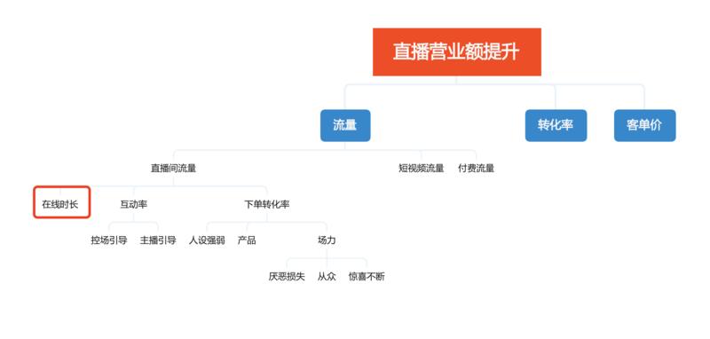 【提高直播间观众在线时长方法之-福袋的用法】----抖音电商知识系列
先看图，抖音直播间最重要的KP