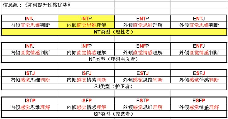 MBTI在海外高校、500强公司内有广泛的应用。