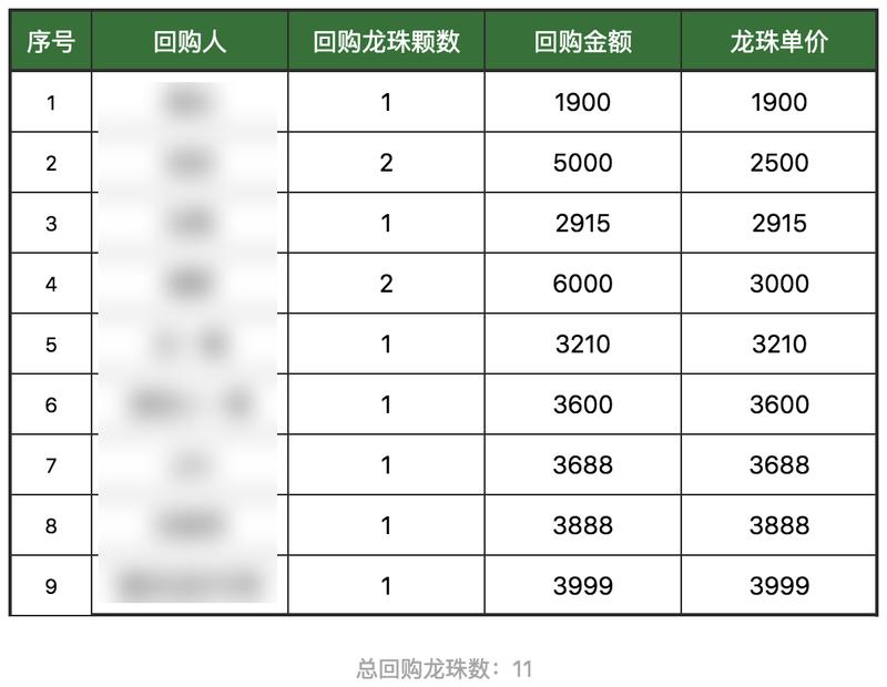 第一波龙珠回购活动结束，从 9 位圈友手里回购了 11 颗龙珠，回购总金额 34200 元，最高的一