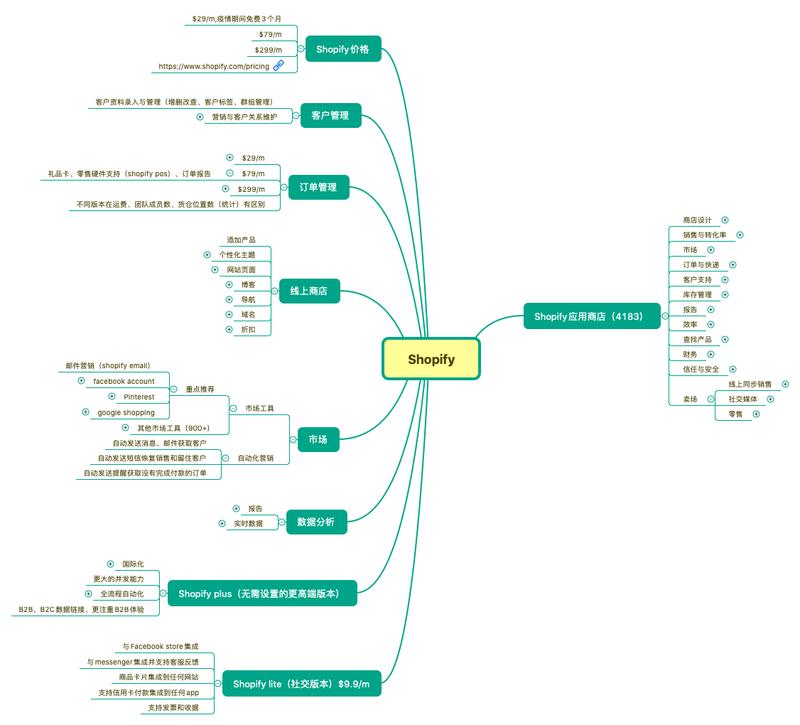 花了一个下午研究Shopify，D2C模式结合的很好的产品了