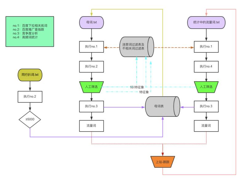 百度另类流量词挖掘方式分享
大家都知道，百度凤巢有个关键词规划师，可以看到关键词大概的搜索量。像5