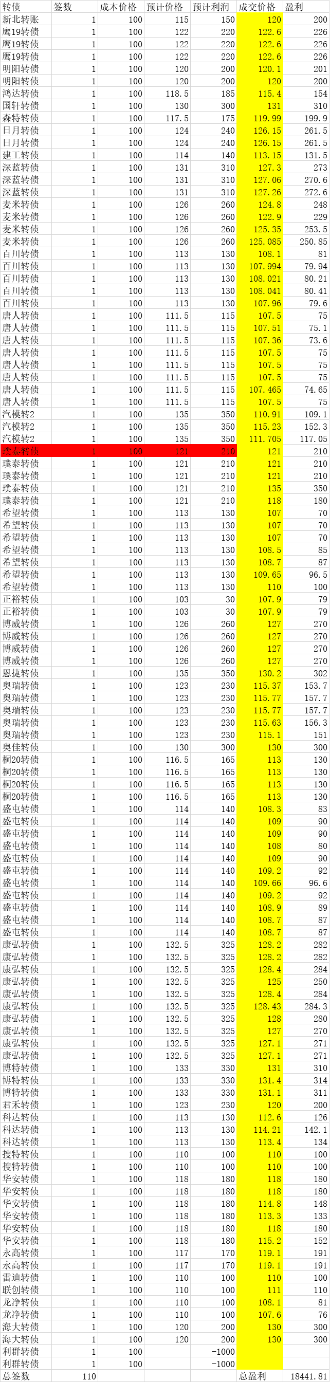 可能是最简单的大学生赚钱方法-多户可转债打新
我是昨天刚进的新人，我也很想赚钱，看了一些精华帖开拓