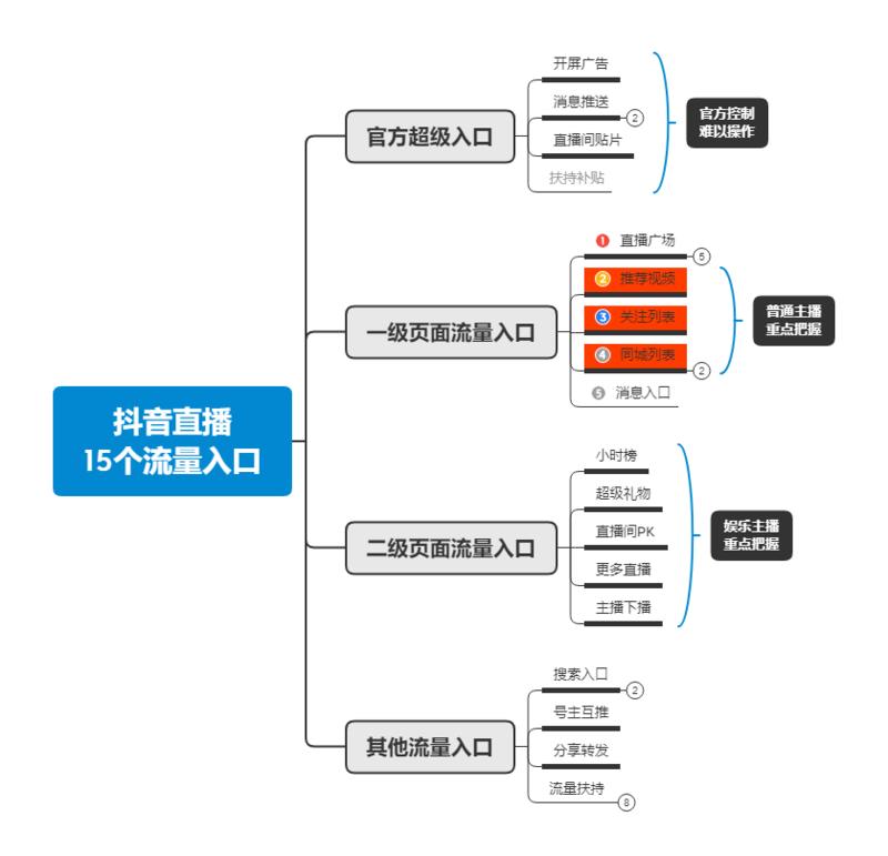 分享个这两天整理的抖音直播的15个流量入口，圈里有做抖音自然流量的朋友来交流呀