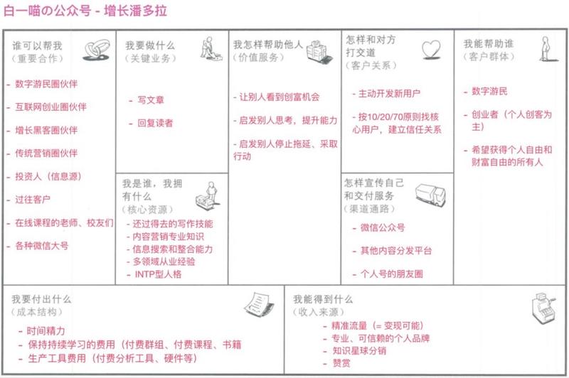 《生意缺少全局视角？用一页纸盘清楚》
创业者普遍存在的问题，是缺少一个全局的视角，来看待自己的在做