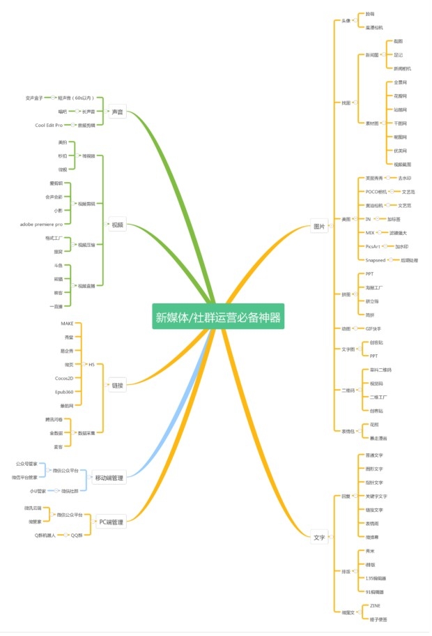运营人必备工具汇总
新媒体/社群运营必备神器
﻿
微信运营工具
﻿
运营人找素材
﻿﻿﻿