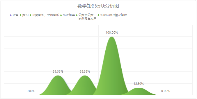 去年7月份,在一场培训会上认识了一位老师,他当时无意的说了他们通过低价班转正价班,用到了一个测评工具