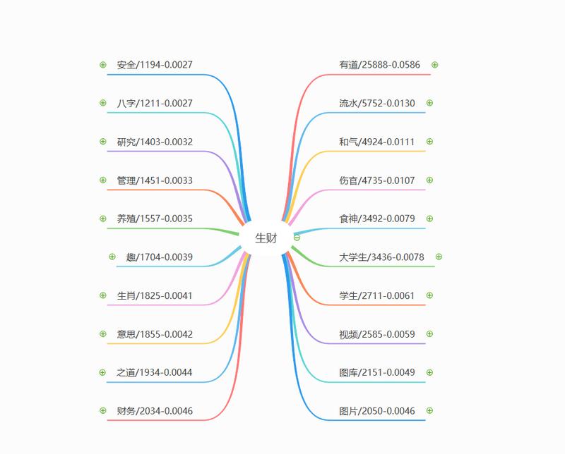 生财 + 赚钱 长尾词 思维导图（Top20）, 只有50w数据归纳 ，还远远达不到可以帮@亦仁 老