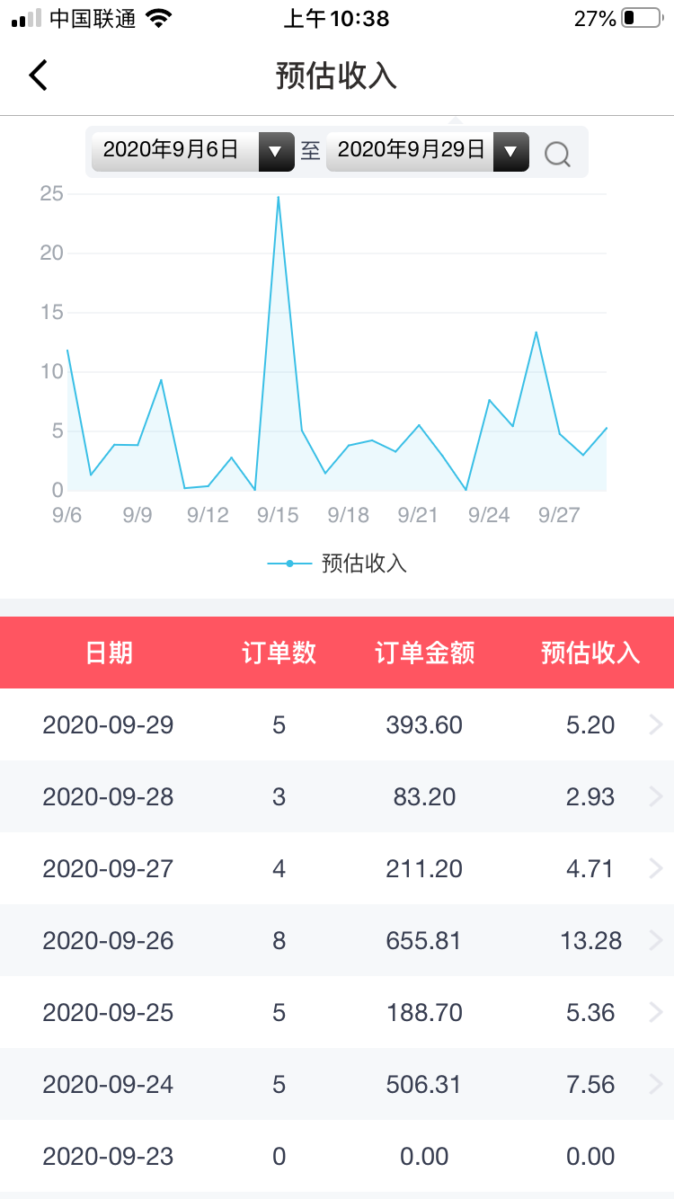8月28加入生财有术，当天看了大佬们的攻略之后，开始默默试水知乎好物
9天把知乎创作者等级升到4级，