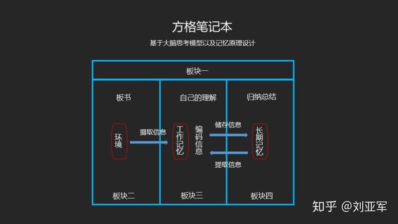 各位圈友
大家好
我是做教育的刘校
我还在当班主任的时候，发现很多孩子都不会科学做笔记
我自己设计了