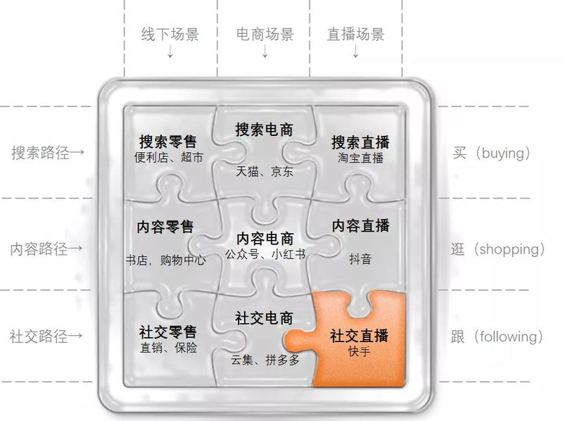 @刘润  老师出品，必属精品。真是把三大平台直播消费业务的逻辑讲透了，快手平台的基因确实是社交。