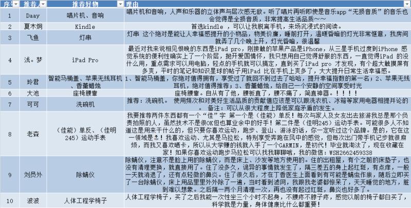 把上个月会员日活动帖关于「哪些东西买了之后，会让人因生活质量和幸福感提升而感觉相见恨晚？」这一问题评