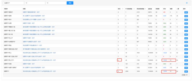 今天看了@辛小喵 发的 文章，以前看矿长的文章的时候 ，是 看过 “证券佣金”这个词的数据的，见图一