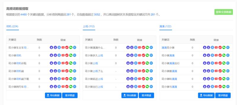 有圈友在问，花小猪投关键词竞价的价格。分享一组打车需求挖掘数据