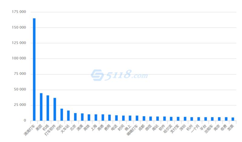 有圈友在问，花小猪投关键词竞价的价格。分享一组打车需求挖掘数据