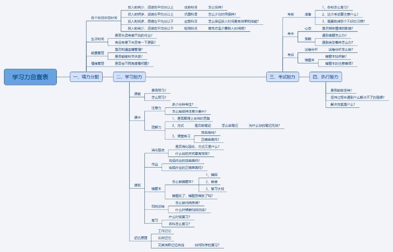 这是我设计的一张学习力自查表
有小朋友的家长可以下载帮助孩子梳理
孩子各个维度的学习能力
