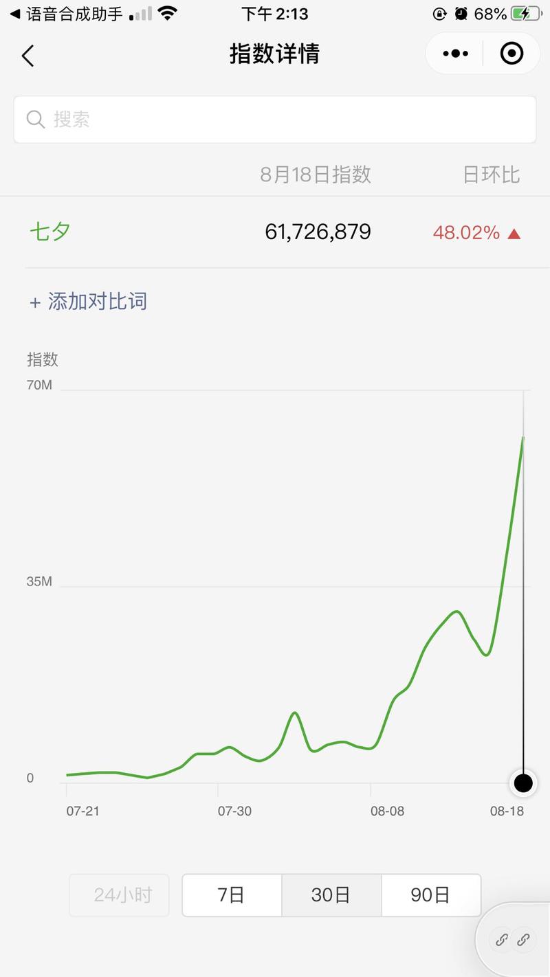刚刚群里有小伙伴调侃关于七夕的玩笑，原来是七夕快到了，我顺便去搜一下关于"七夕"的微信指数，嗯，不出
