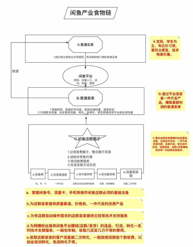 做闲鱼的核心竞争力是什么？
长文慎入，5000字左右，做闲鱼的值得一看，预计耗时10-15分钟.