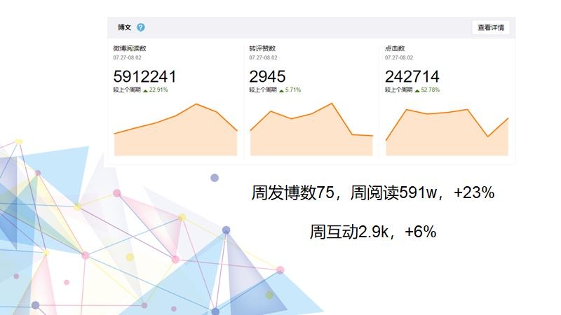 今天来给大家分享一下,微博运营的玩法。
之前也说过,我现在兼职帮房产管家公司做自媒体运营,手里有3