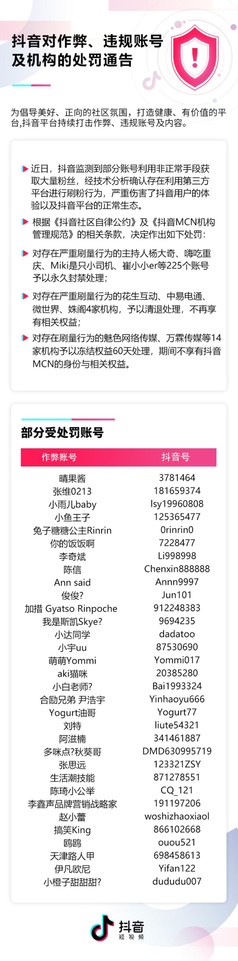 近日，抖音监测到部分账号利用非正常手段获取大量粉丝，经技术分析确认存在利用第三方平台进行刷粉行为，严
