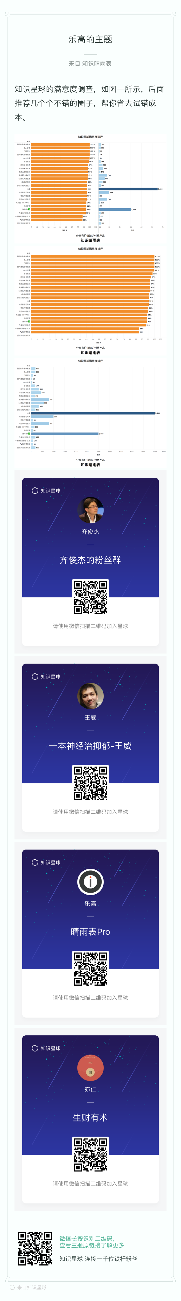 付费知识星球满意度排行。