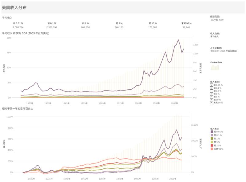 顺手的工具    
[2]--Tableau
Tableau是用于可视分析数据的商业智能工具。用户