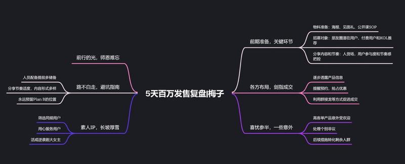 《理财赛道发售,快闪群+朋友圈+1v1成交,5天利润过百万的复盘》
大家好呀,我是梅子,上次在生财