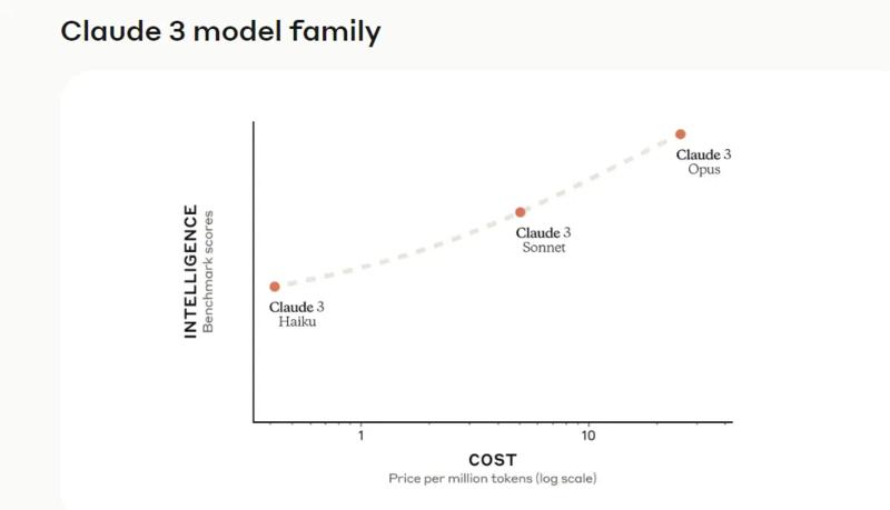 OpenAI 最大的竞争对手 Anthropic 发布了新一代 AI 大模型系列 Claude 3。