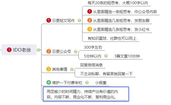 听IP短文价值写作的思维导图和打卡「老徐短文」
前期每天用10分钟左右先养成写短文的习惯，练习内容