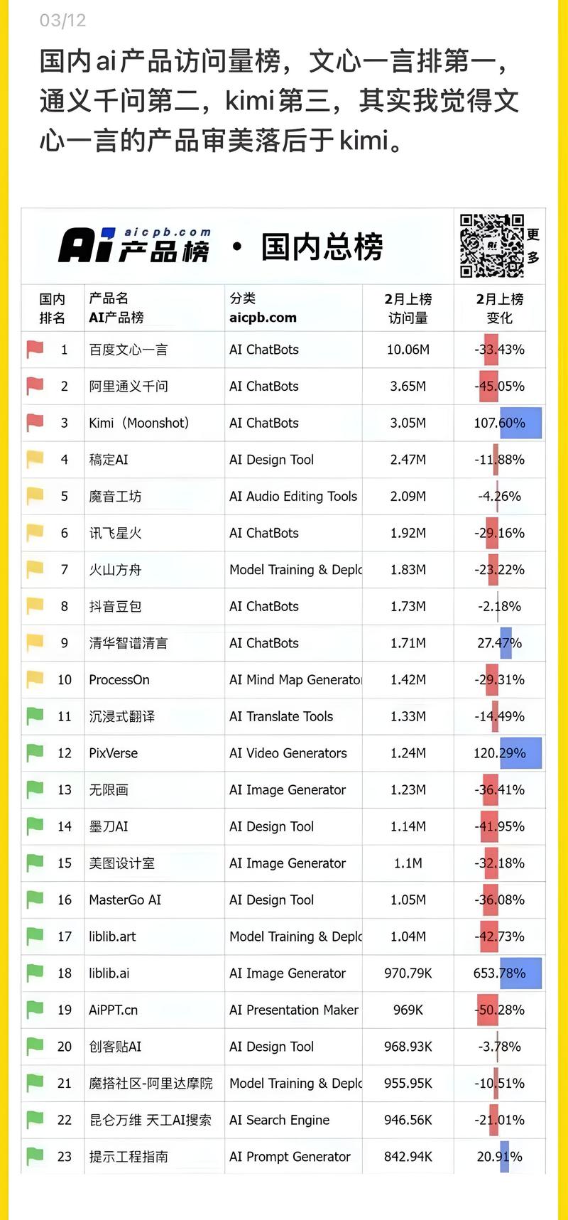 国内Ai软件排行榜
每个软件做教程，或者发自媒体都有机会盈利