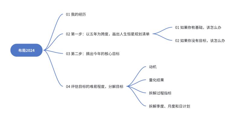 普通打工人，靠自我管理觉醒，副业收入8W+，分享我实操1年的年度规划方法，布局2024年吧！
大家