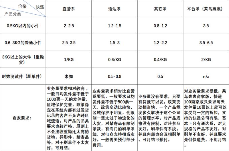 轻享  快递行业之中间人经济
生财上从事电商行业的大佬不少，不管是国内最大的淘宝，拼多多等一类电