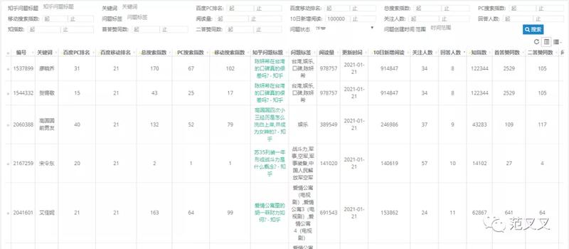 大家好，我是范叉叉，互联网混子，流量圈小学生。最近娱乐圈瓜[西瓜]特别多，和大家分享一下我知乎追热点